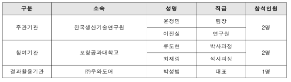 후보기업 요구사항 조사 참석자