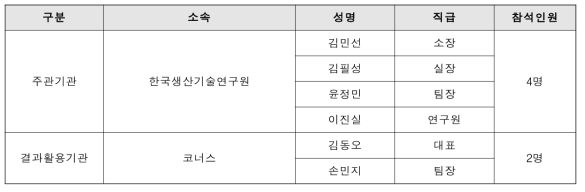 후보기업 요구사항 조사 참석자