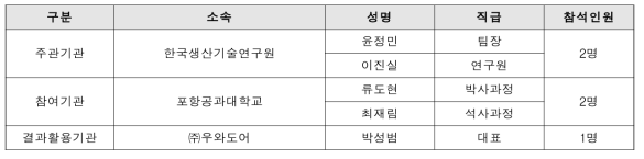 사용자경험 평가 대상기업((주)우와도어) 요구사항 조사 참석자