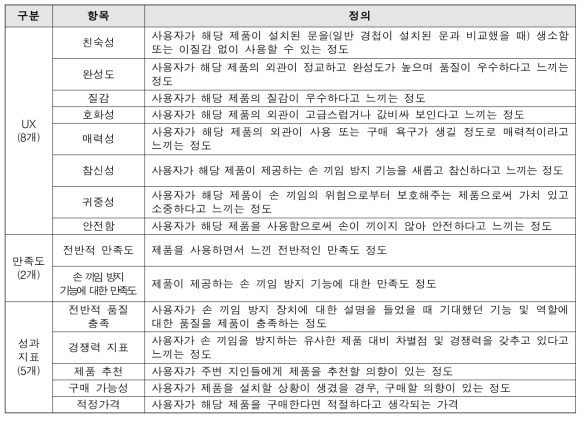 ‘손 끼임 방지도어’ 사용자경험 평가 항목(총 15개)