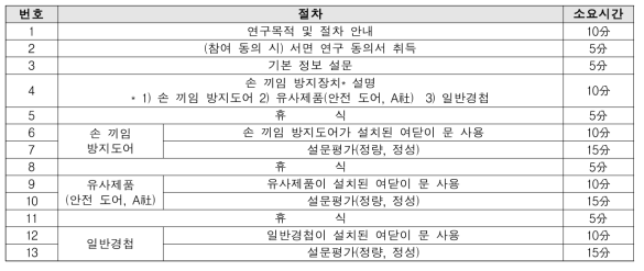 ‘손 끼임 방지도어’ 사용자경험 평가 항목(총 15개)