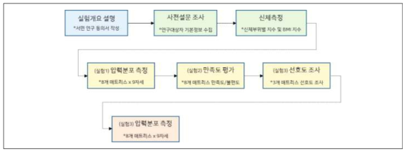 평가모델 도출 예시