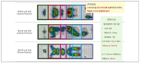 압력분포 데이터 측정 예시