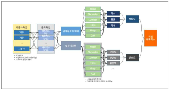 압력분포 및 설문데이터 분석방법 예시