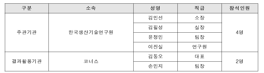 후보기업 요구사항 조사 참석자