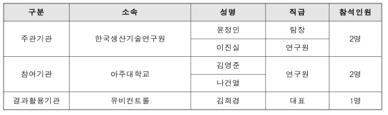 후보기업 요구사항 조사 참석자