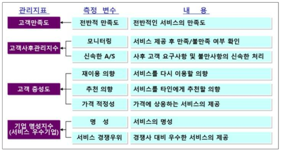KS-SQI 서비스 경영 관리 지표의 측정변수/내용