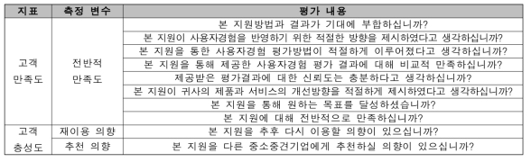 사용자경험 평가 지원 만족도 조사 항목