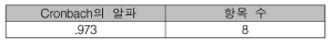 고객만족도 설문 항목의 신뢰도 평가