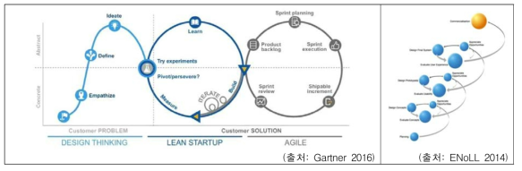 디자인씽킹 및 린스타트업, 애자일과 리빙랩의 방법론 개념도
