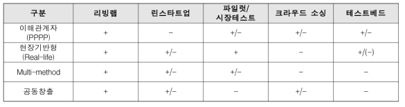 린스타트업 등 유사 접근법과의 비교