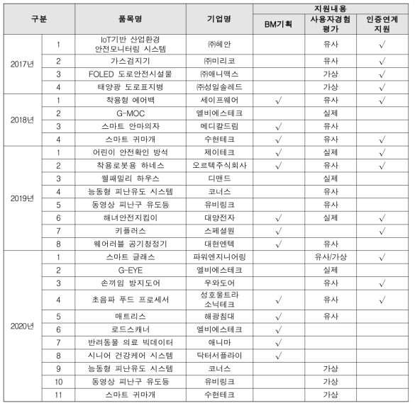 스마트 안전 리빙랩 품목별 지원현황(’17-’20년)