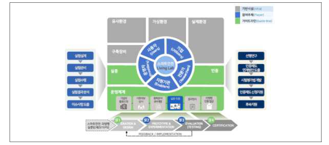 스마트 안전 리빙랩 프레임워크(안)