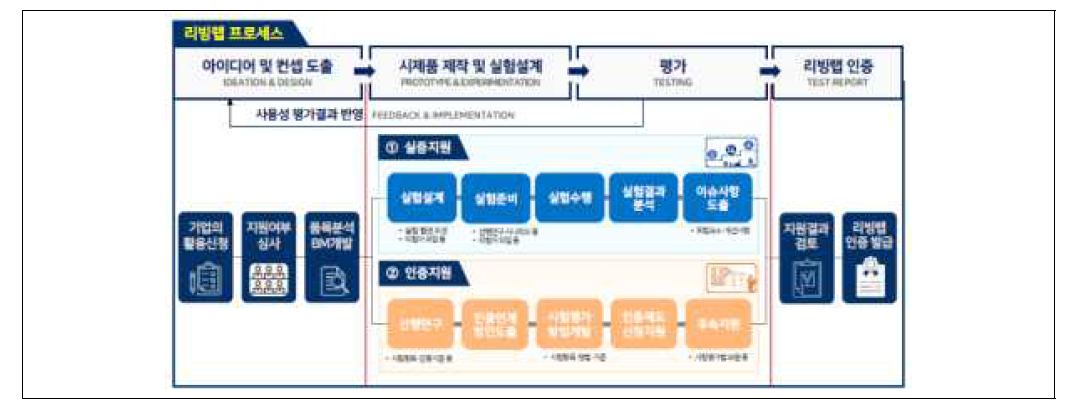 스마트 안전 리빙랩 프로세스(안)