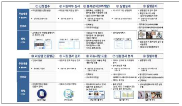 스마트 안전 리빙랩 사용자경험 평가(실증평가) 가이드라인 초안 예시