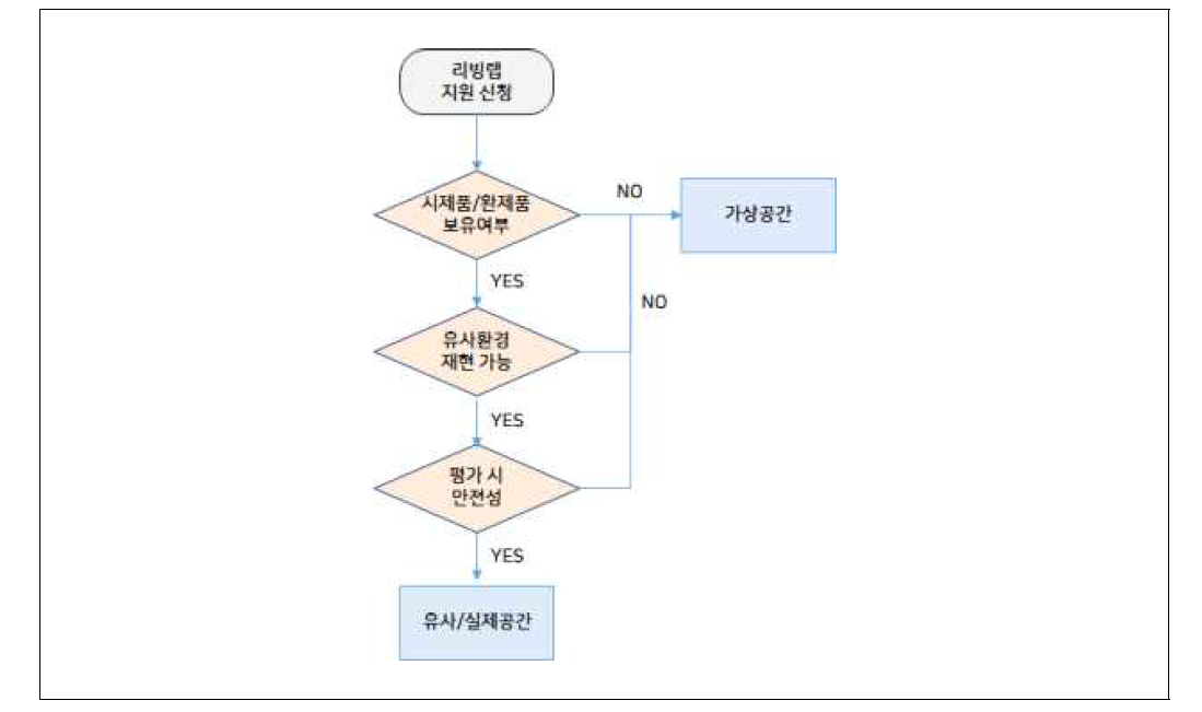 스마트 안전 리빙랩 적용공간 선정 프로세스 예시