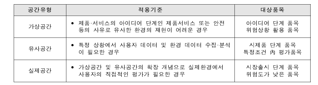 스마트 안전 리빙랩 공간 유형별 적용기준