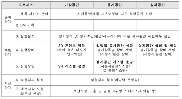 스마트 안전 리빙랩 공간유형별 프로세스 단계