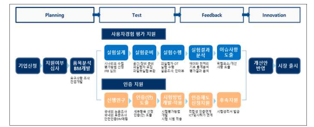 스마트 안전 리빙랩 프로세스