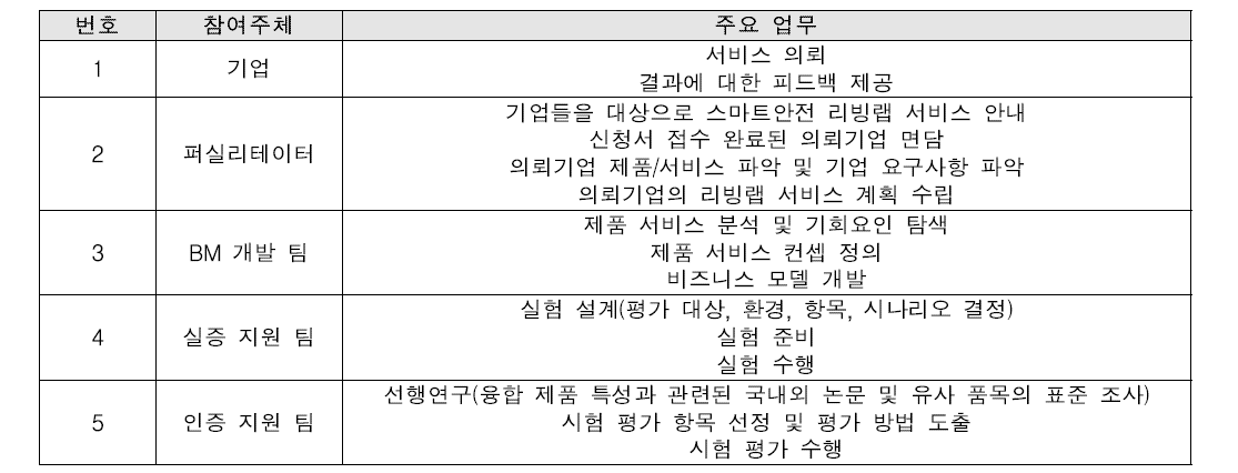 리빙랩 서비스 참여주체별 주요 업무