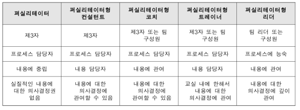 퍼실리테이터 역할의 여러 가지 유형