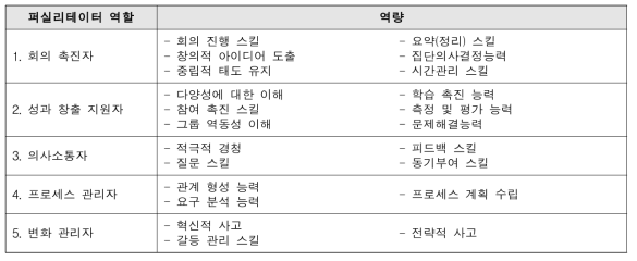 염우선, 송영수(2011)의 퍼실리테이터 역할과 역량