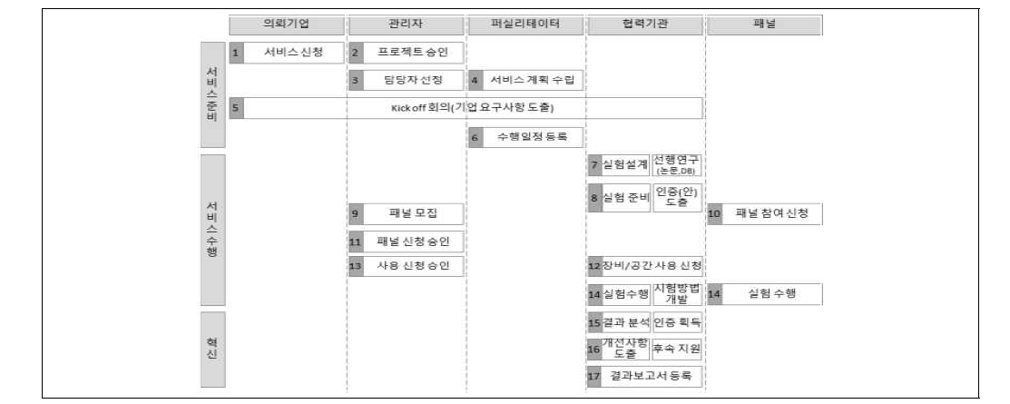 스마트 안전 리빙랩 참여 주체별 수행 업무