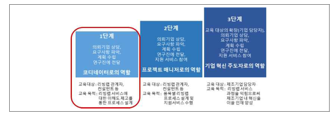 퍼실리테이터 양성 3단계