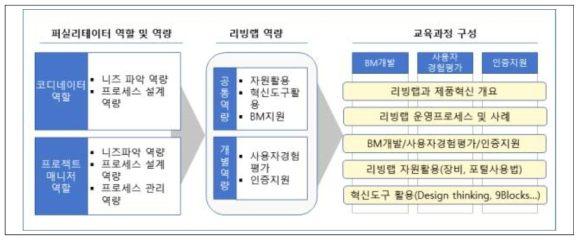 리빙랩 퍼실리테이터 양성 교육체계