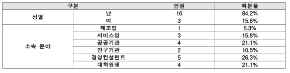 설문 응답 교육생 특성