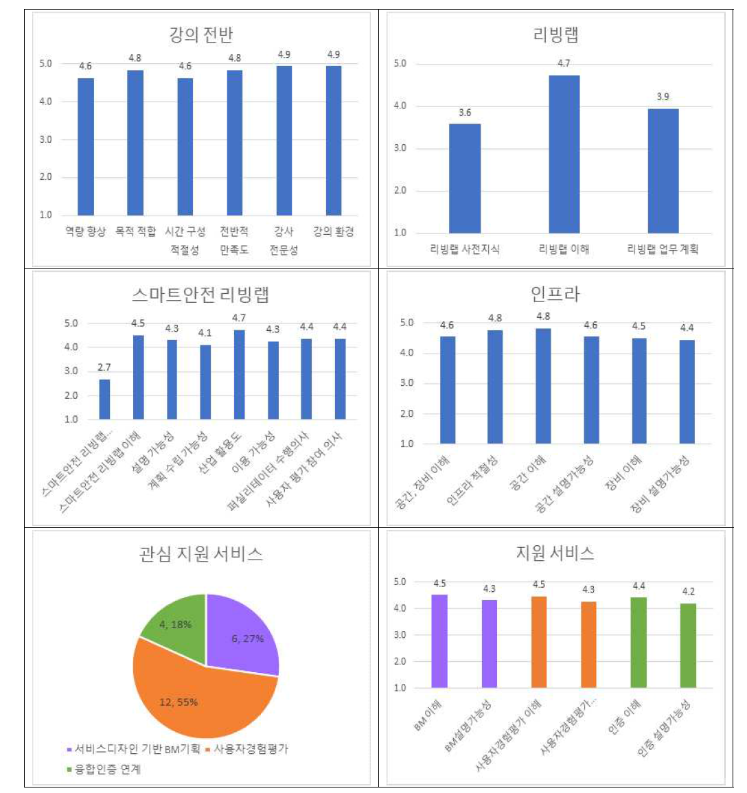 교육 시행 및 투어(11/21)