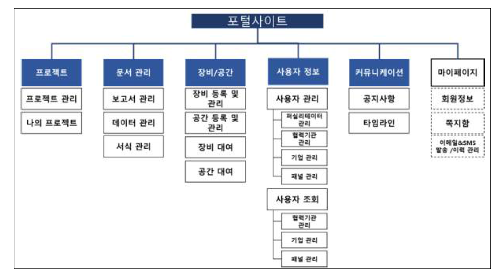 포털시스템 포털사이트 사이트맵