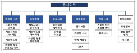 포털시스템 웹사이트 사이트맵