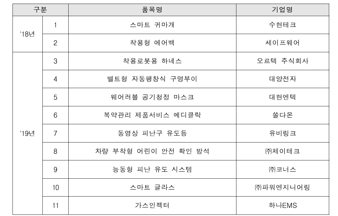 서비스디자인 기반 BM기획 결과보고서 DB화 리스트