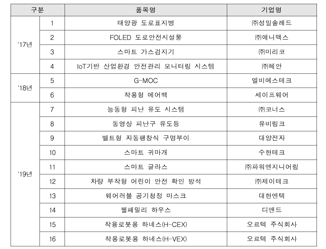 사용자경험 평가 결과보고서 DB화 리스트