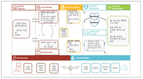 초음파 푸드 프로세서 Business Model Canvas 결과