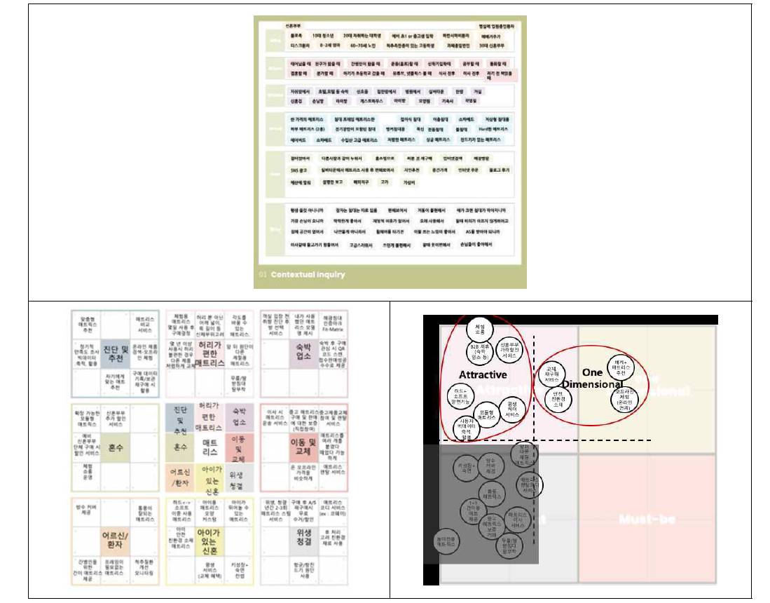 매트리스 Contextual Inquiry, Mandal Art 및 KANO 결과