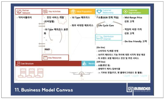 매트리스 Business Model Canvas 결과