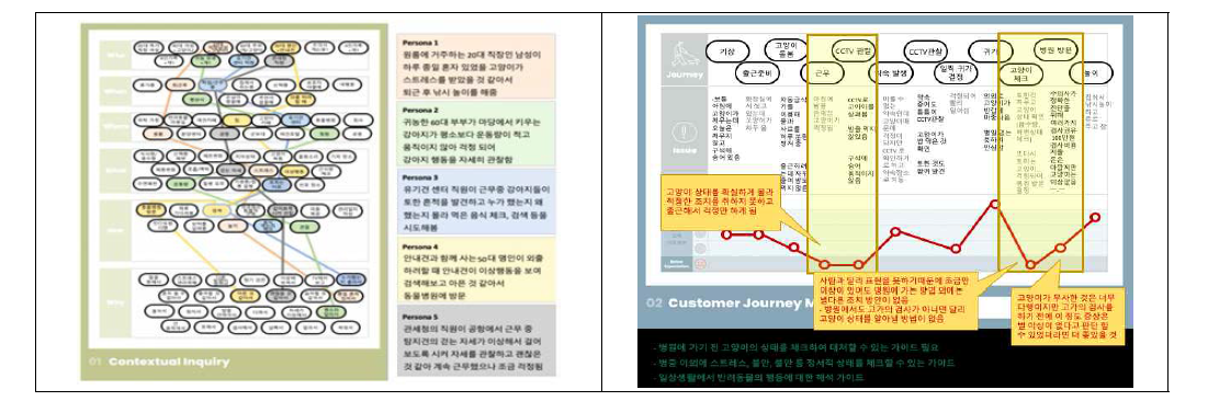 반려동물 의료 빅데이터 시스템 Contextual Inquiry, Customer Journey Map 결과