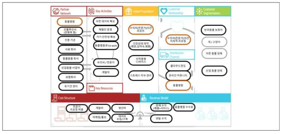 반려동물 의료 빅데이터 시스템 Business Model Canvas 결과