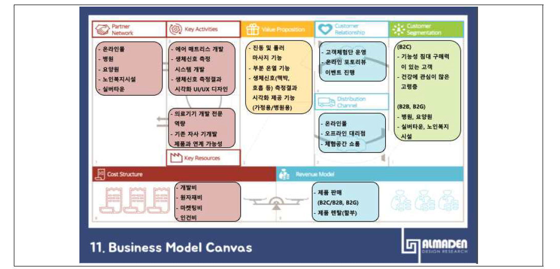 시니어 건강케어 시스템 Business Model Canvas 결과