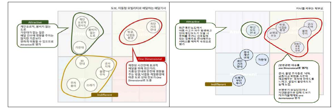 로드스캐너 페르소나별 KANO 결과