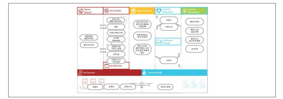 로드스캐너 Business Model Canvas 결과