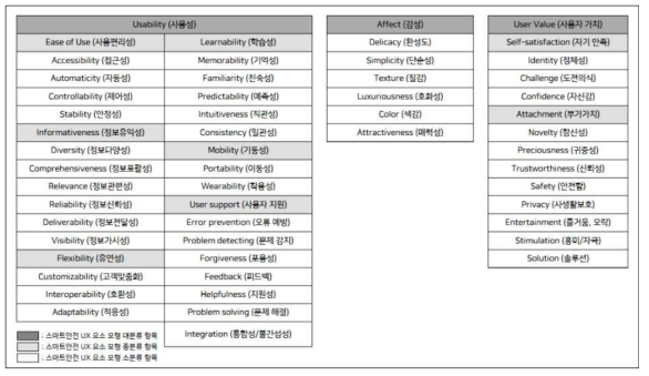 3차년도 사용자경험 요소 모형(V4.0)