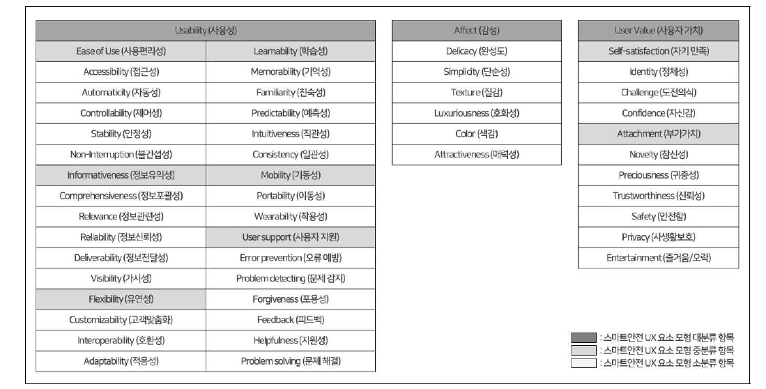 4차년도 사용자경험 요소 모형(V4.4)