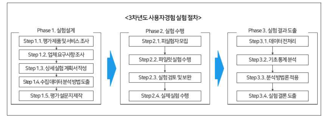 3차년도 사용자경험 실험 절차(V1.9)