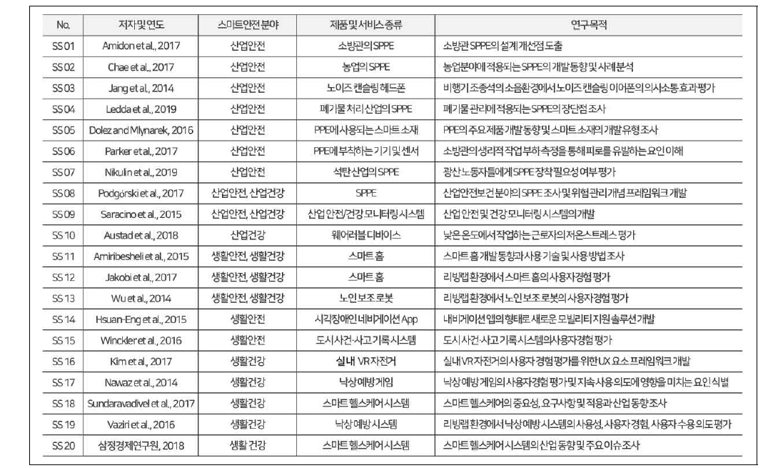 스마트안전 제품 및 서비스 관련 문헌 DB