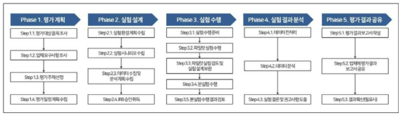 사용자경험 실험 절차(V2.0)