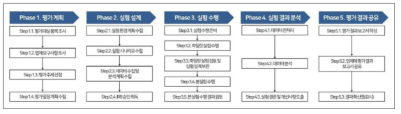 사용자경험 실험 절차(V2.1)