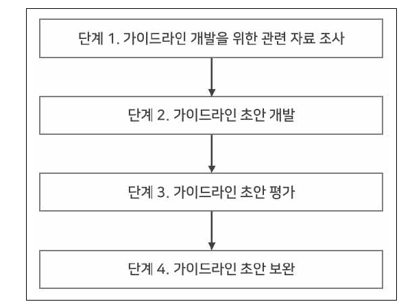 가이드라인 개발 절차